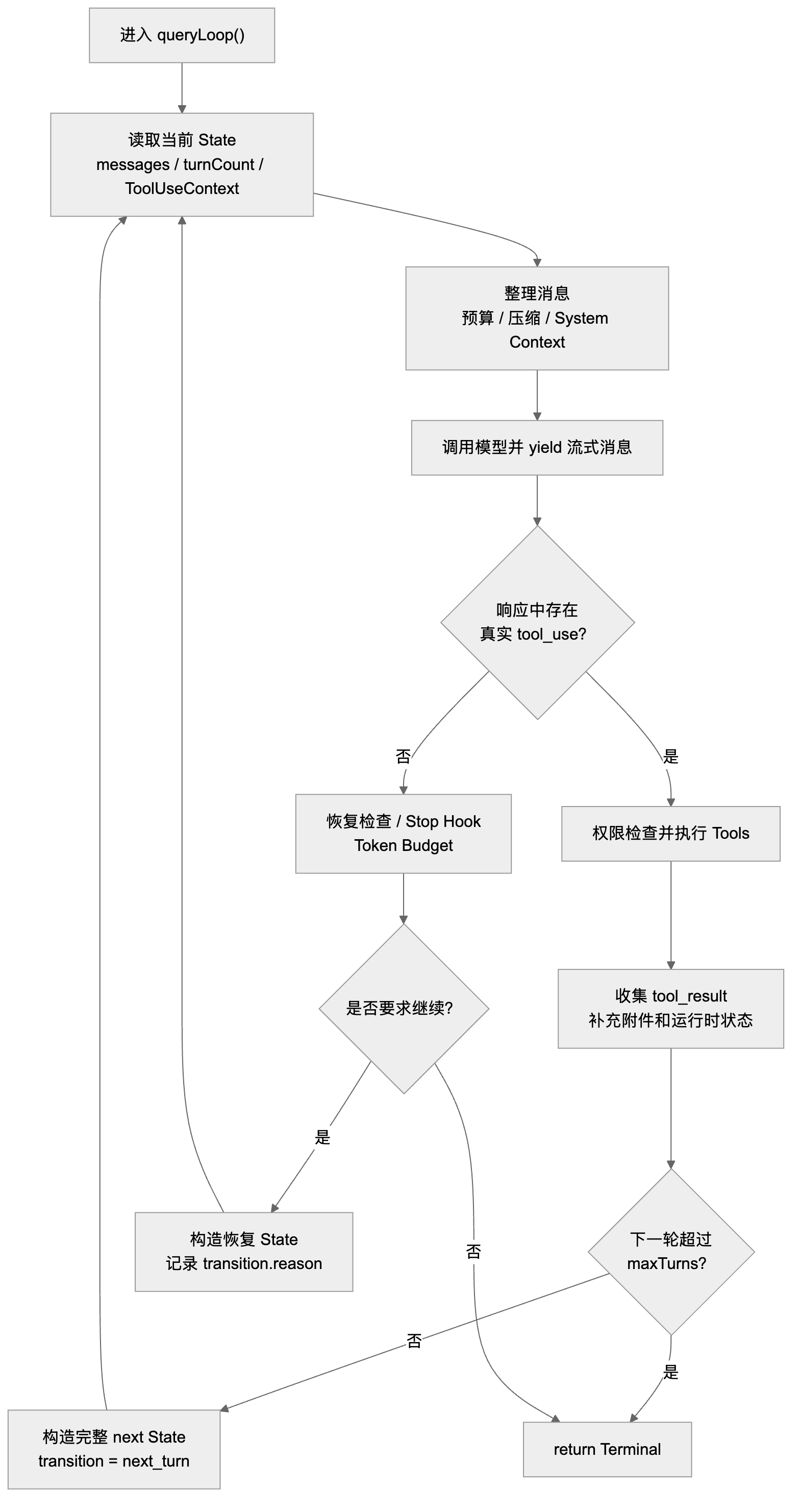 queryLoop 完整主流程