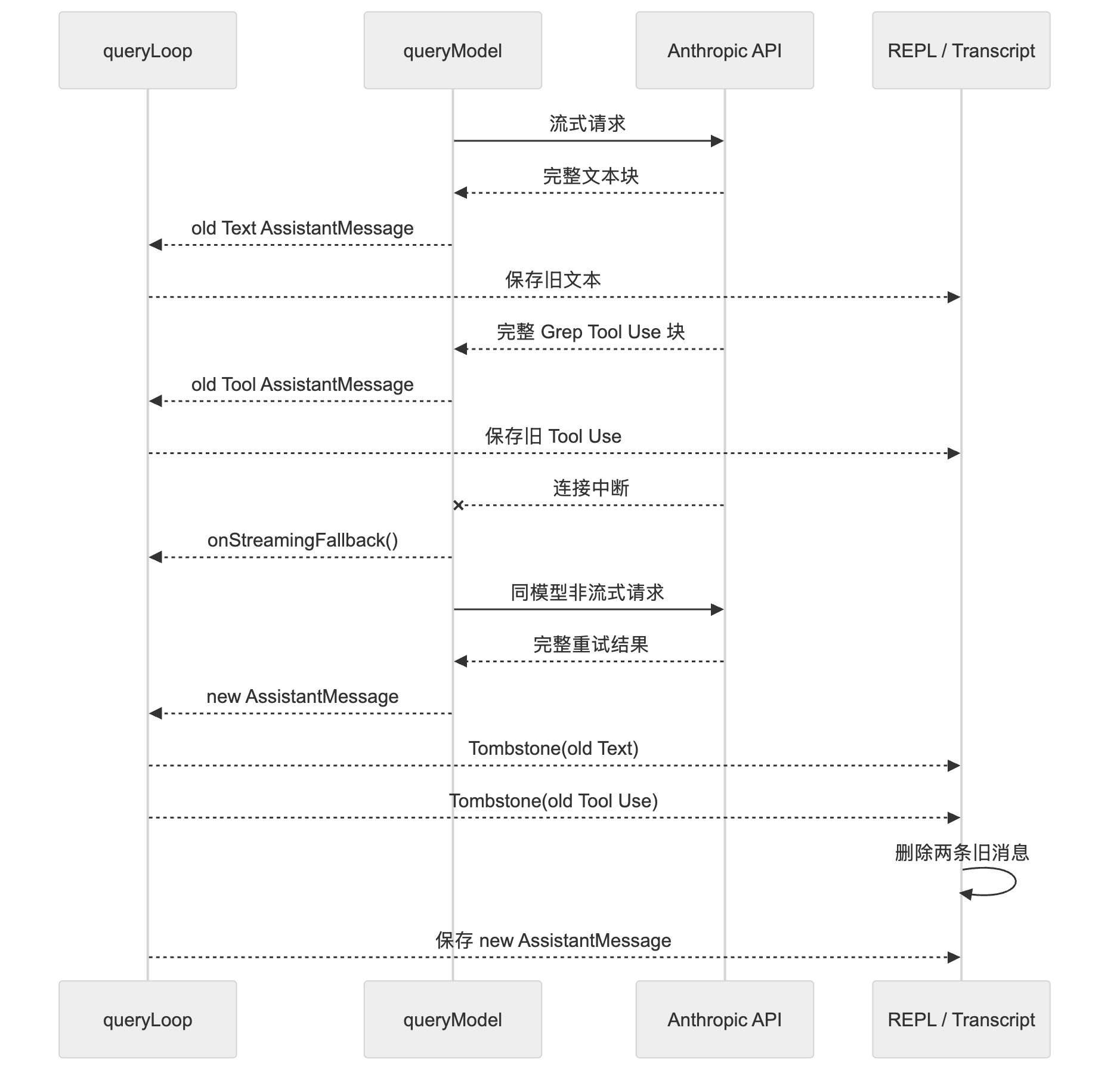图 3：流式失败后的回滚
