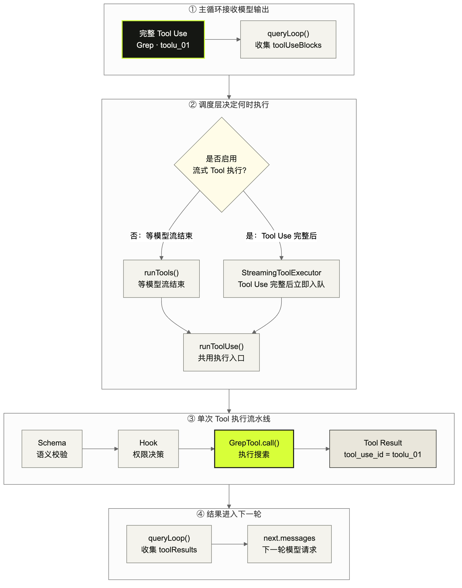 图 1：从 Tool Use 到下一轮模型请求