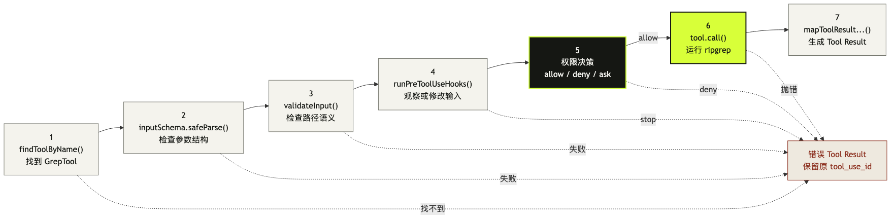图 2：runToolUse 的固定执行流水线