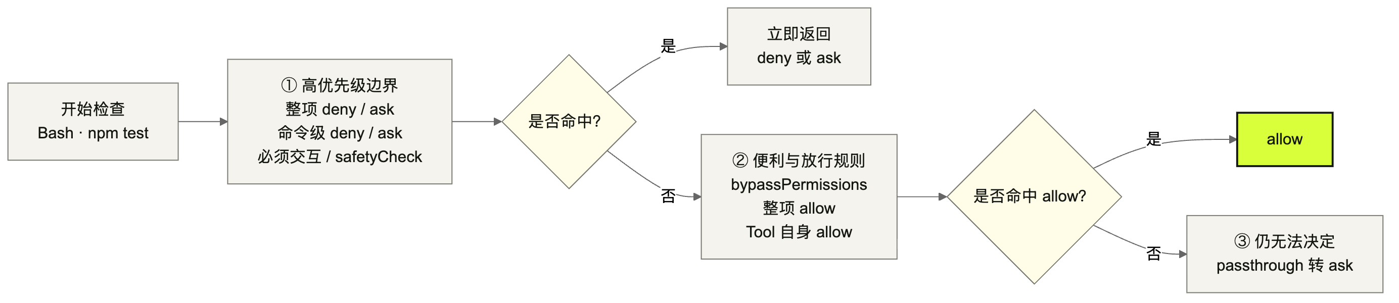 图 2：权限判断的先后顺序