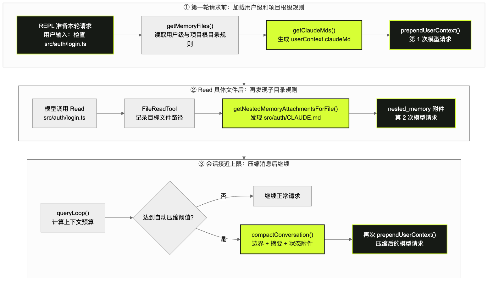 图 1：项目指令从发现到压缩的完整路径