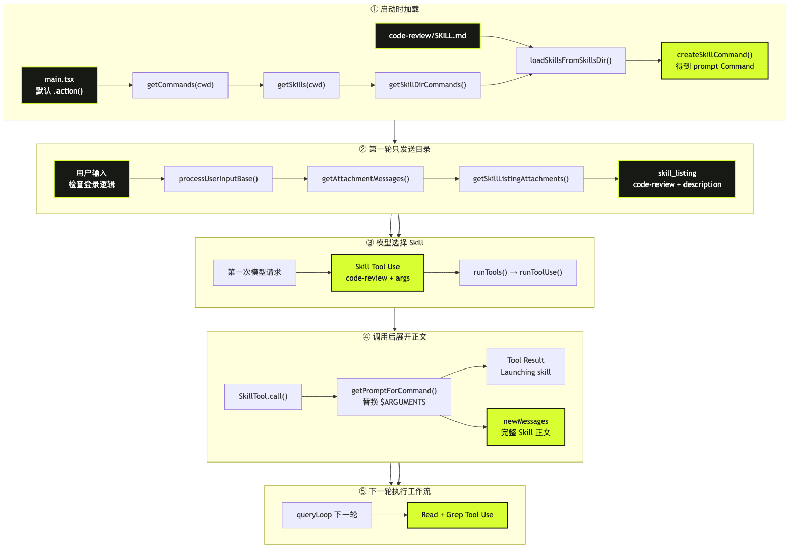 图 1：code-review Skill 进入 Agent 的完整路径