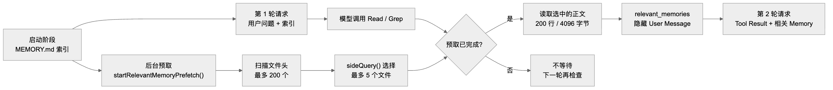 图 1：一条 Memory 被按需找回并进入下一轮