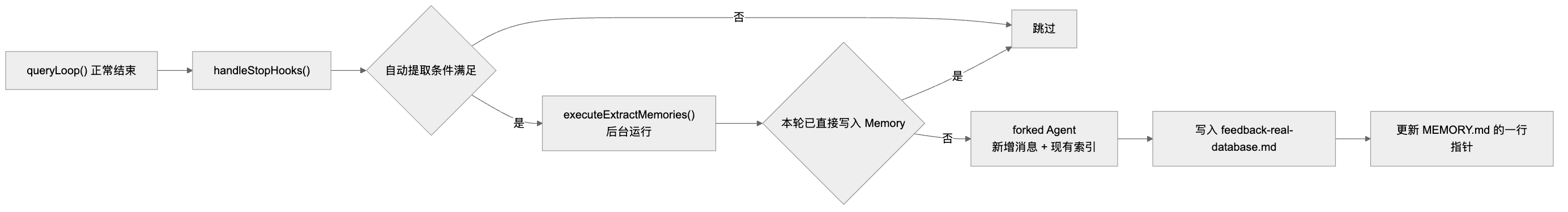 图 2：任务结束后产生 Memory 的后台路径