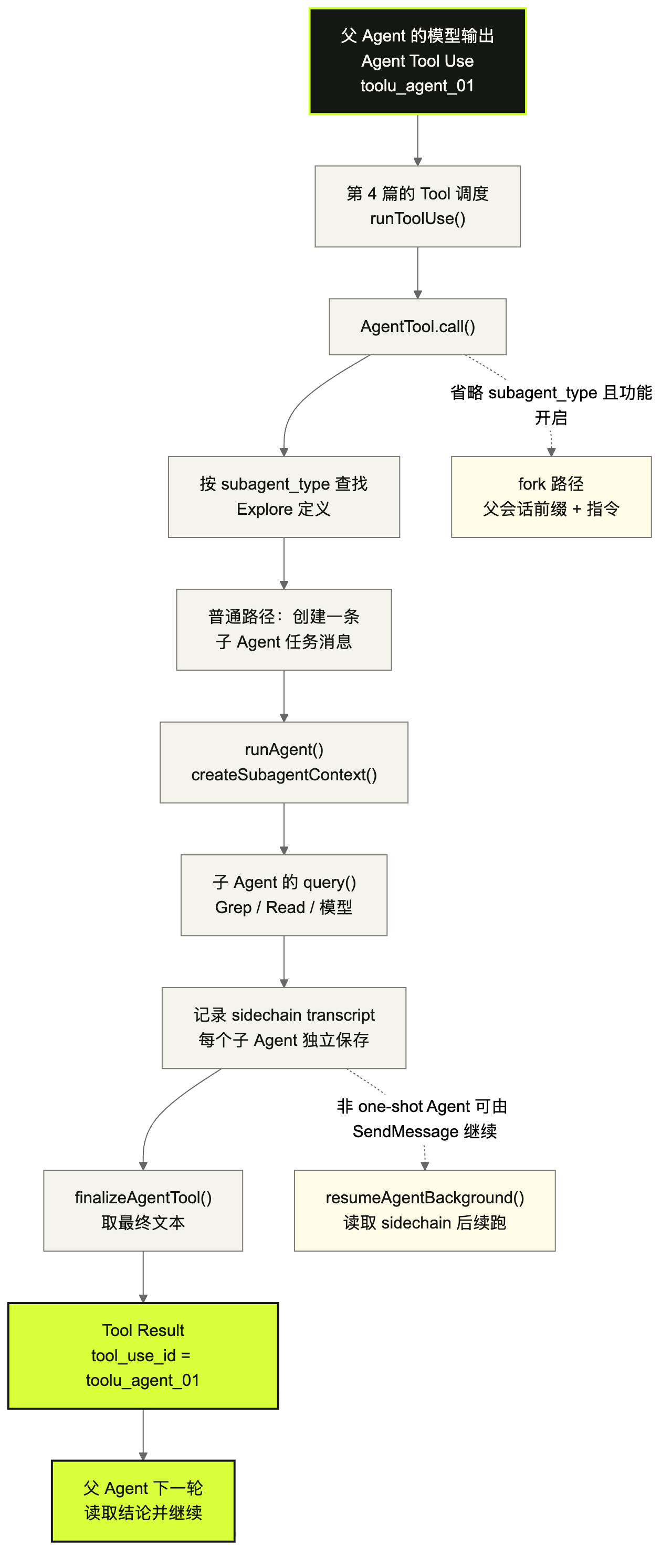 图 1：一次普通子 Agent 从 Tool Use 到 Tool Result