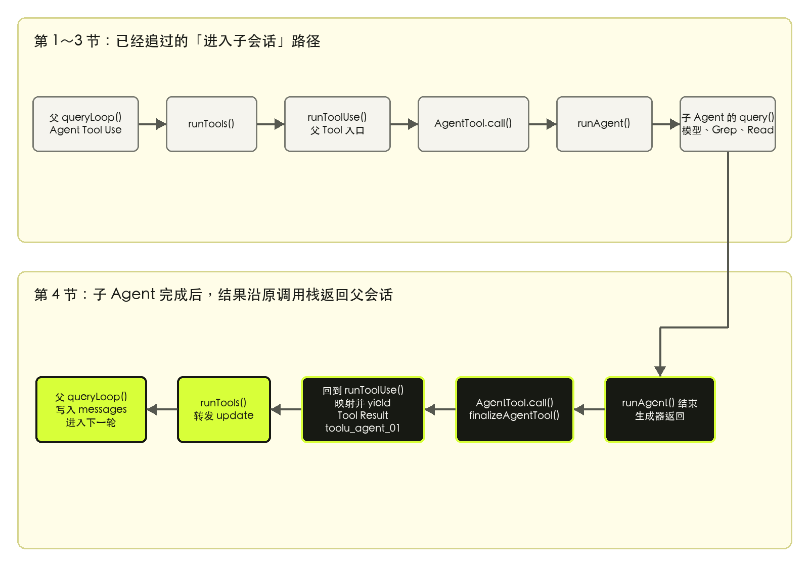图 2：子 Agent 结果沿调用栈回到父会话