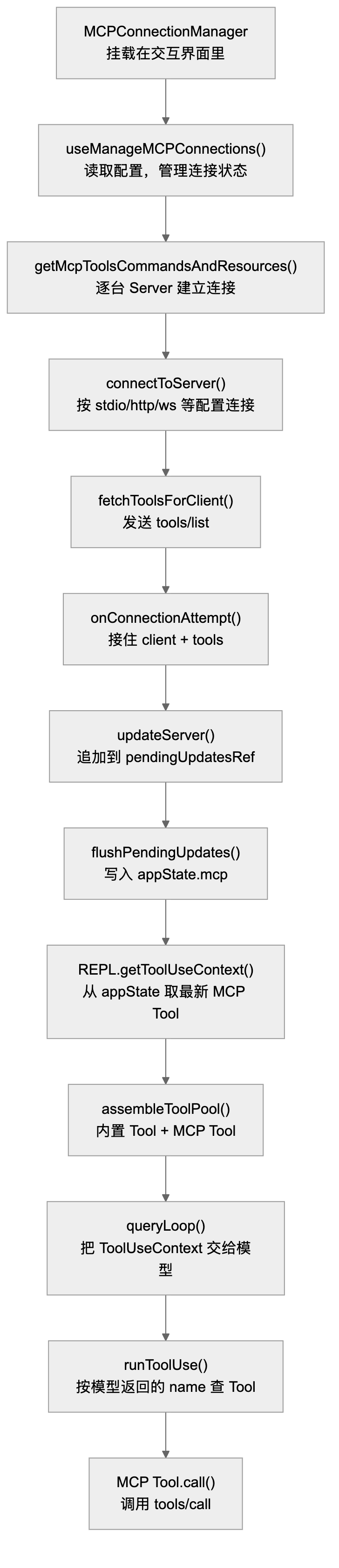 图 1：MCP Tool 的函数调用关系