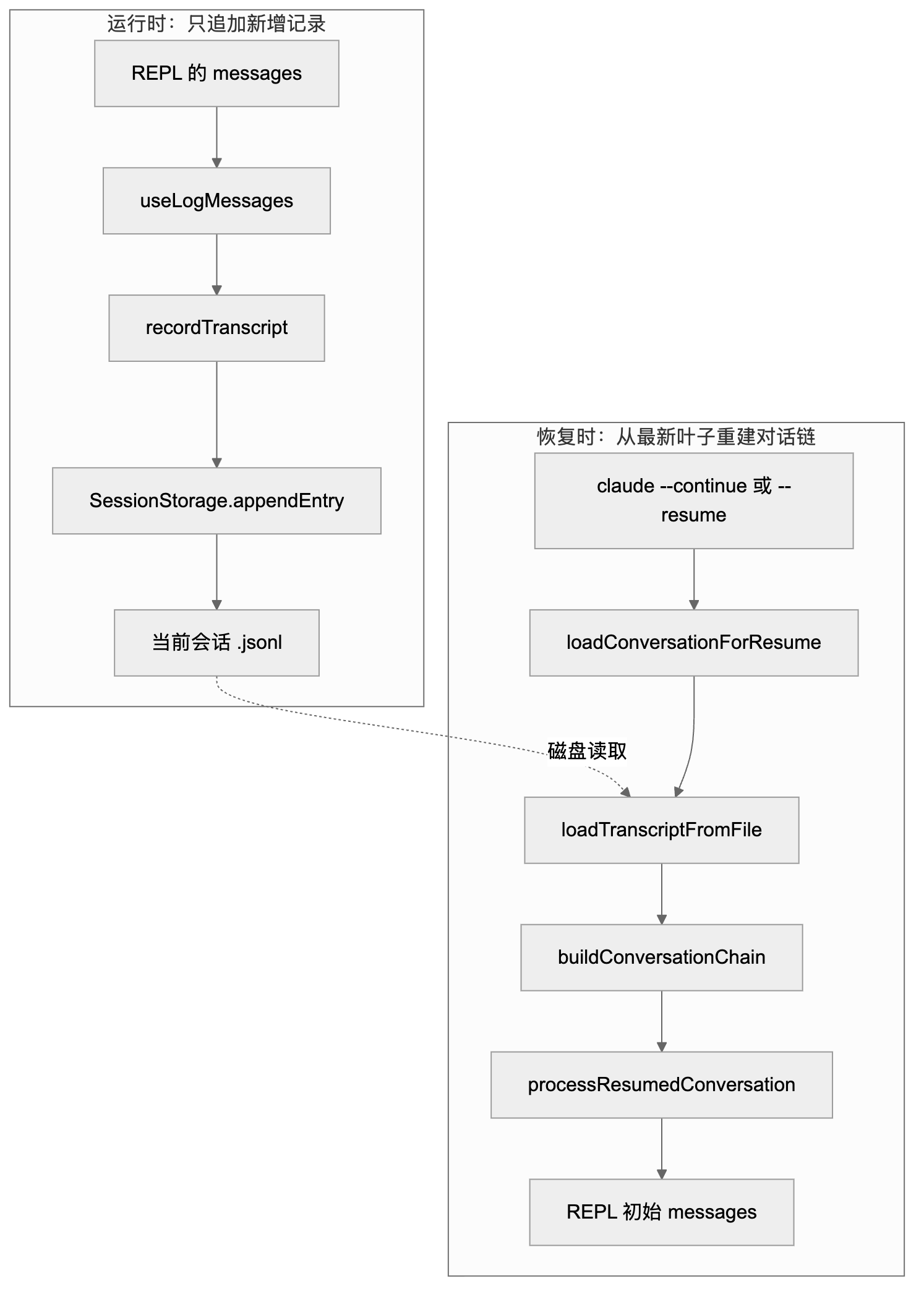 图 1：本地会话写入与恢复