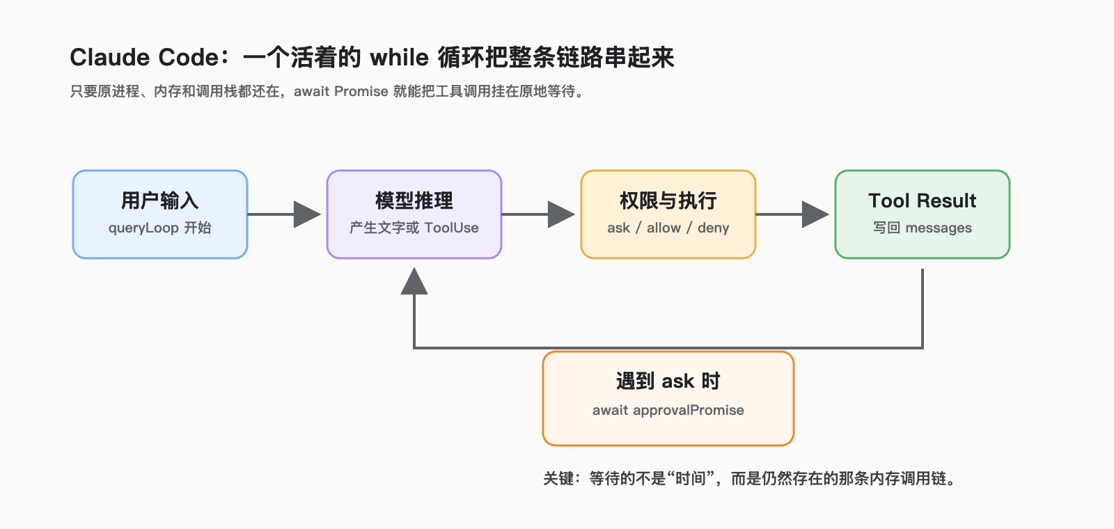 Claude Code 的运行链依赖仍然活着的调用栈