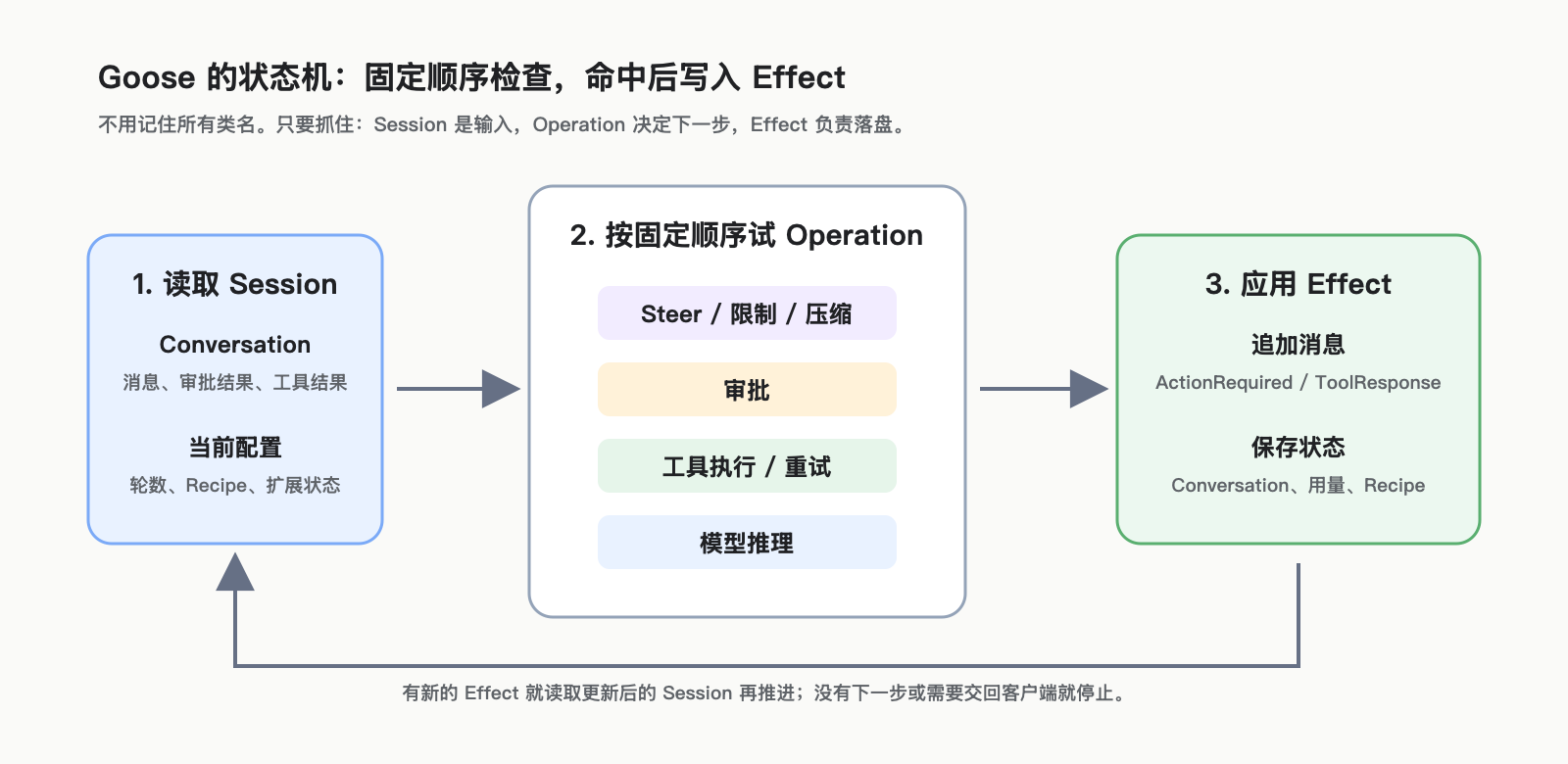 Goose 状态机的输入、Operation 和 Effect