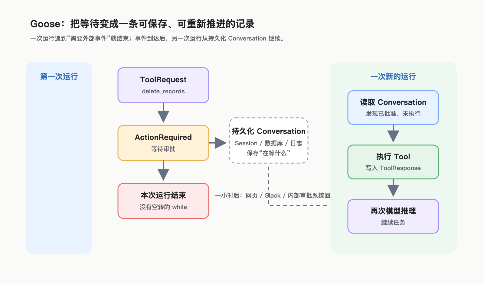Goose 将审批等待拆成两次可恢复的运行