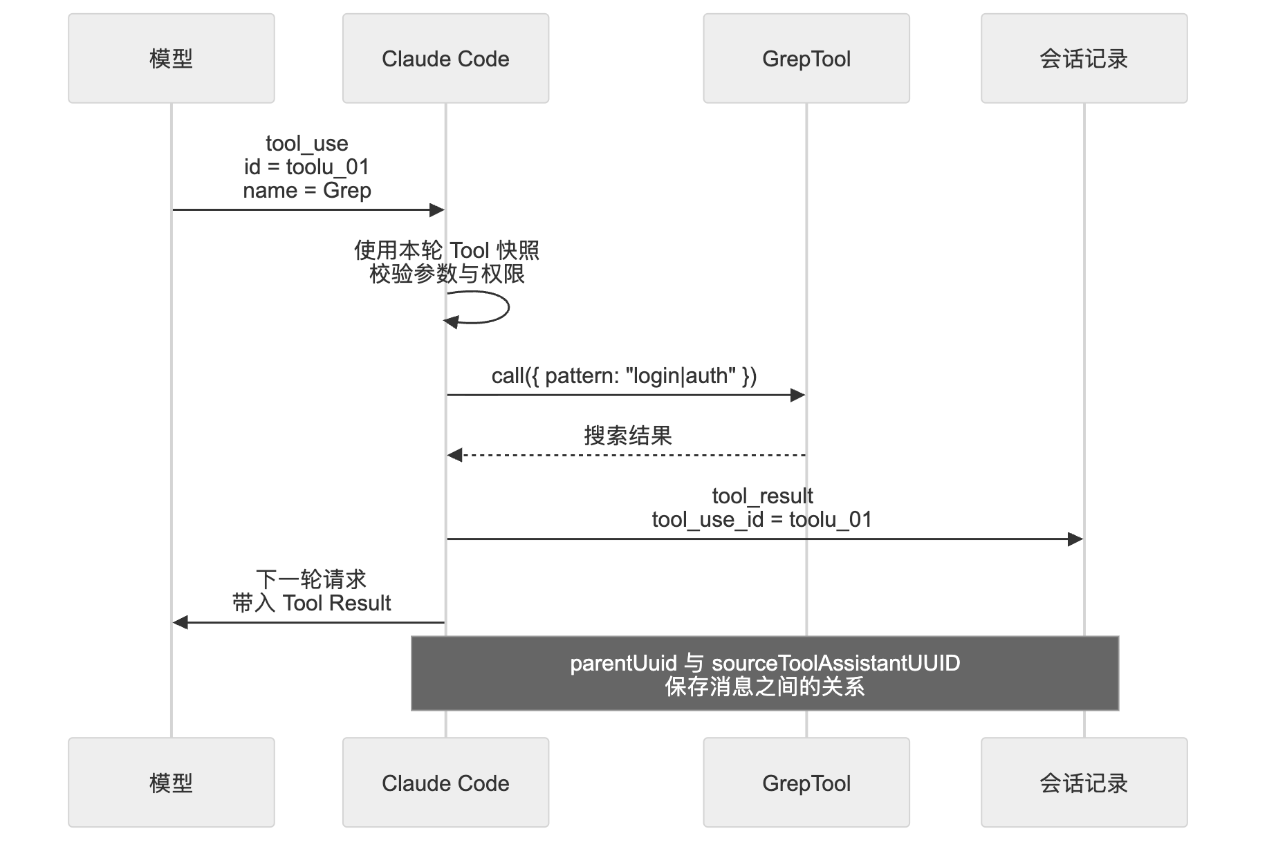 图 1：模型、Harness 与一次 Tool 调用