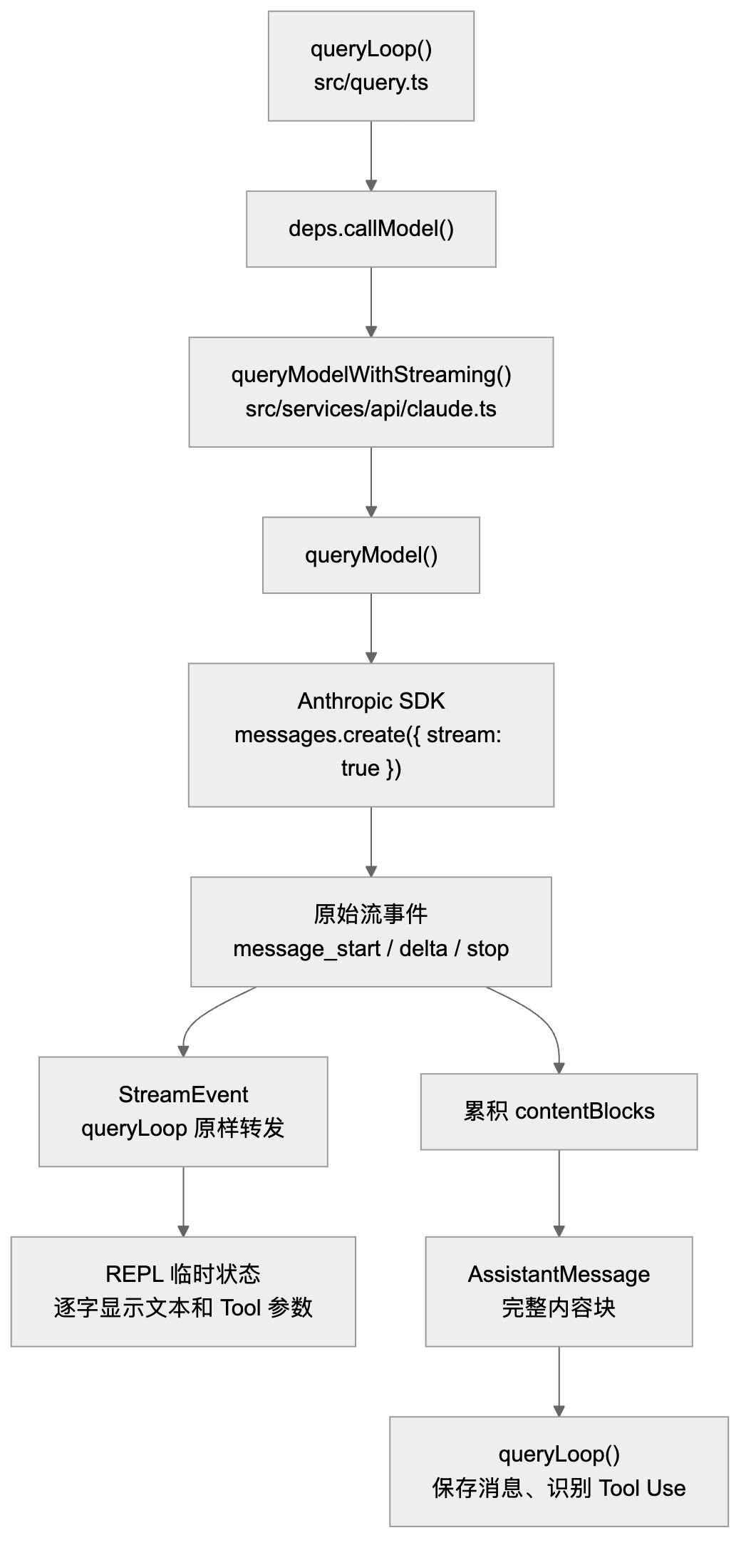 queryLoop 完整主流程