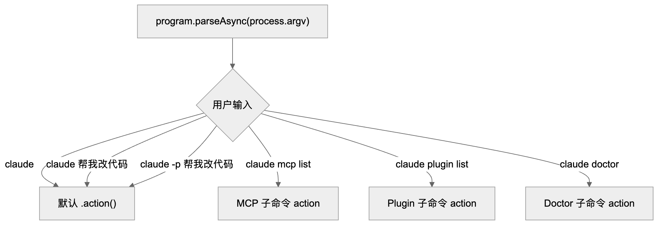 图 5:run(/Users/windliang/others-project/claude-code-analysis/articles/assets/01-claude-code-architecture-and-startup/diagram-05.png):注册并解析命令
