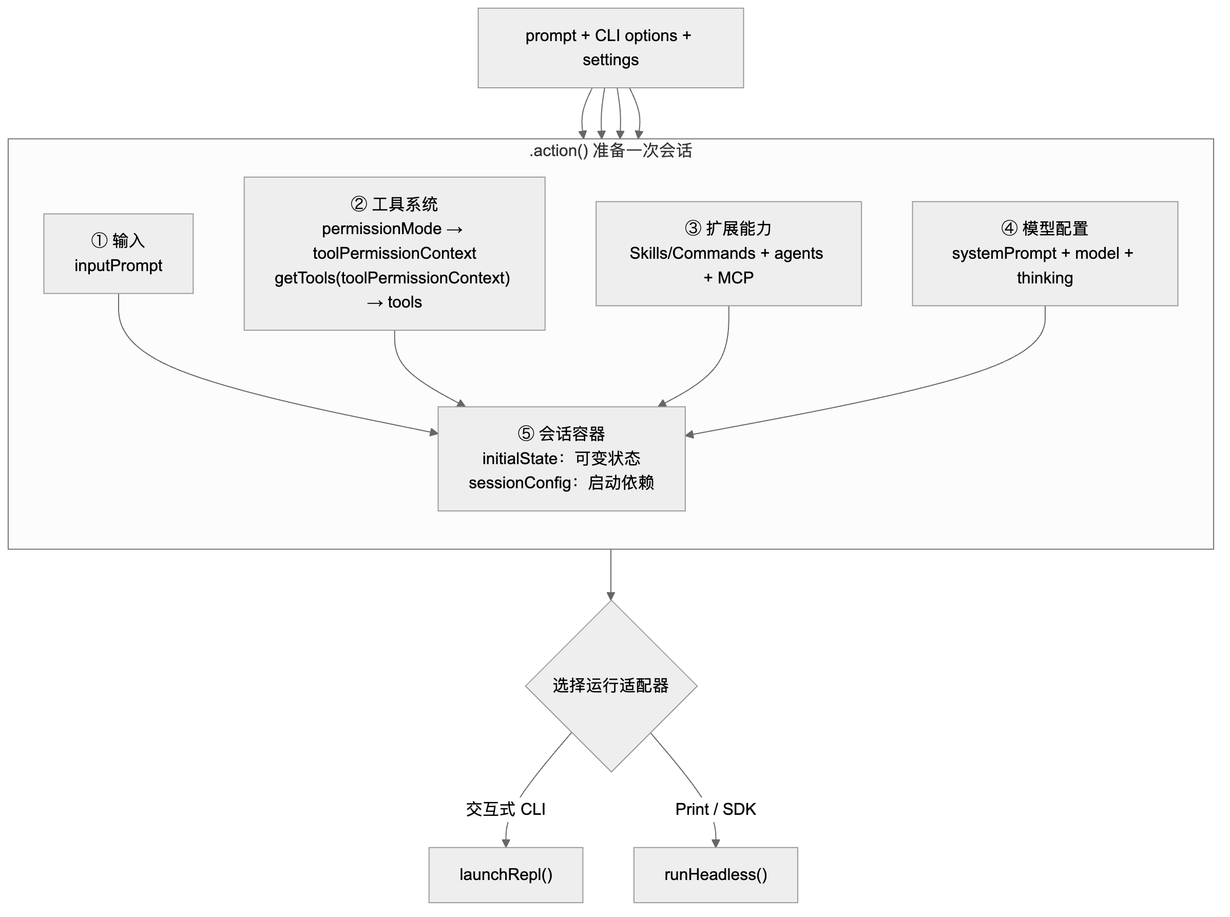 图 7:.action(/Users/windliang/others-project/claude-code-analysis/articles/assets/01-claude-code-architecture-and-startup/diagram-07.png):准备一次 Claude 会话