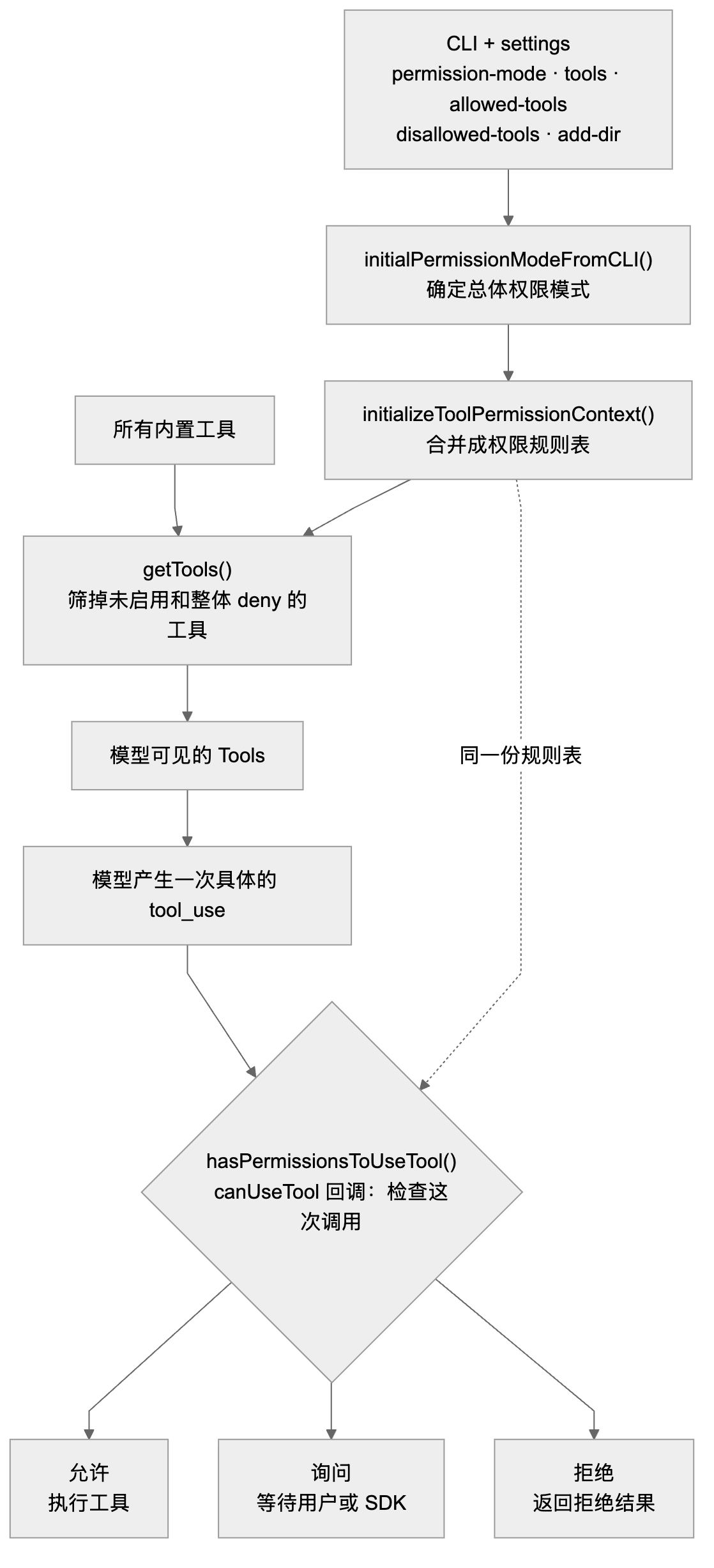 图 8:初始化权限和 Tools