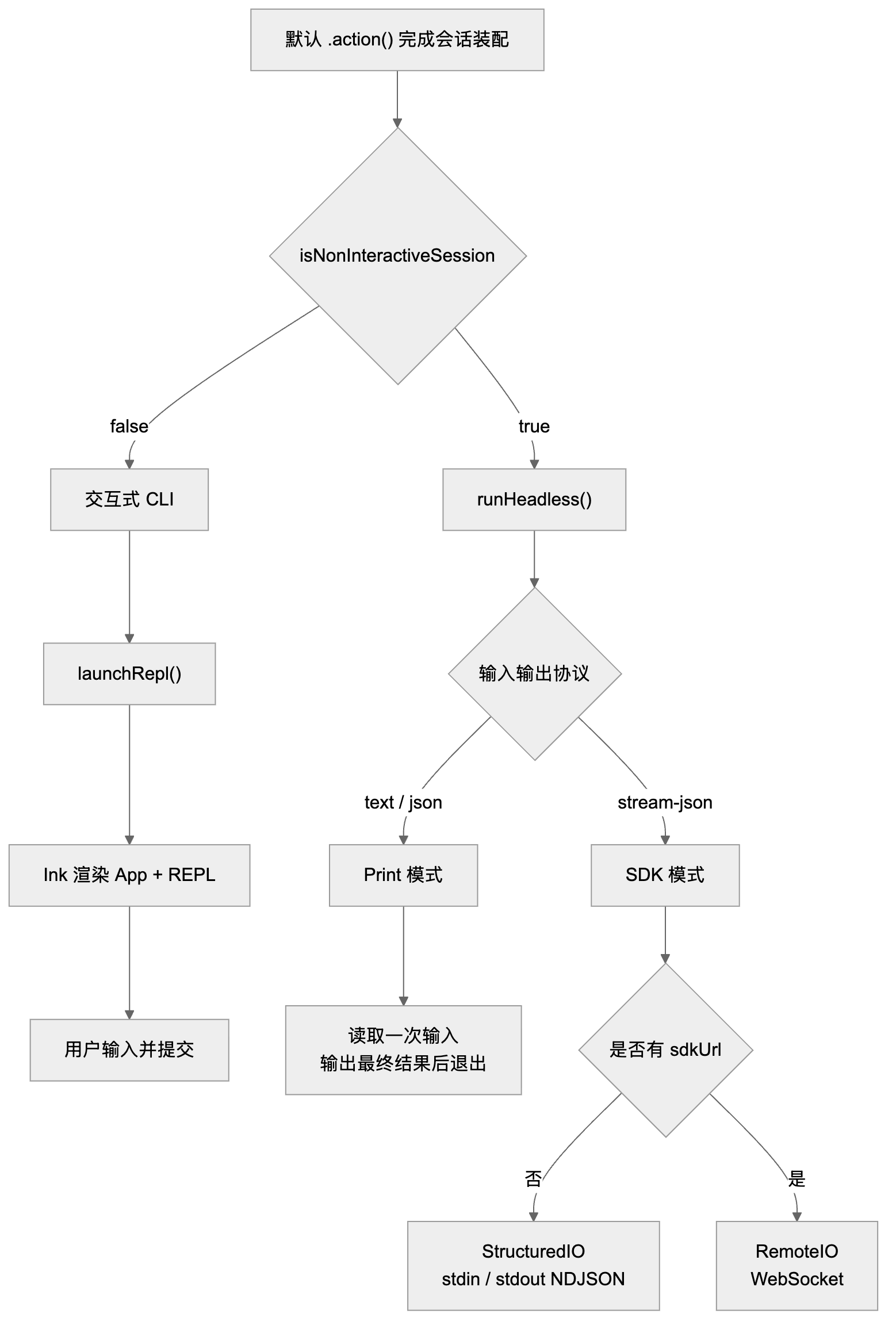 图 13：交互、Print 和 SDK 是怎么区分的