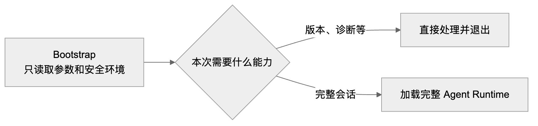 图 15：入口文件尽量轻