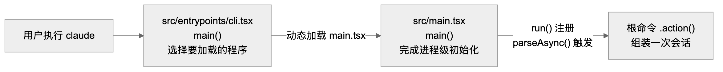 图 16：Claude Code 的三层入口