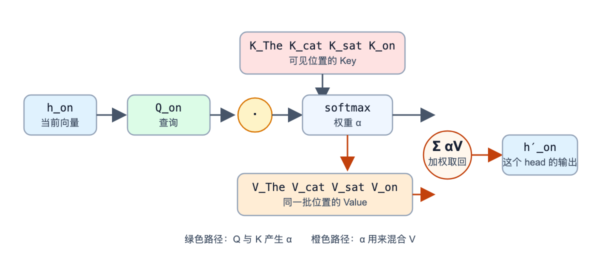 on 的 Q 与历史 Key 匹配,再使用权重混合 Value