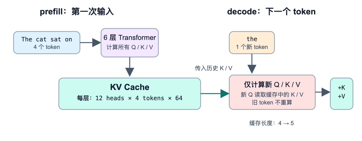 prefill 建立 KV Cache,decode 只计算新 token 并追加 K V