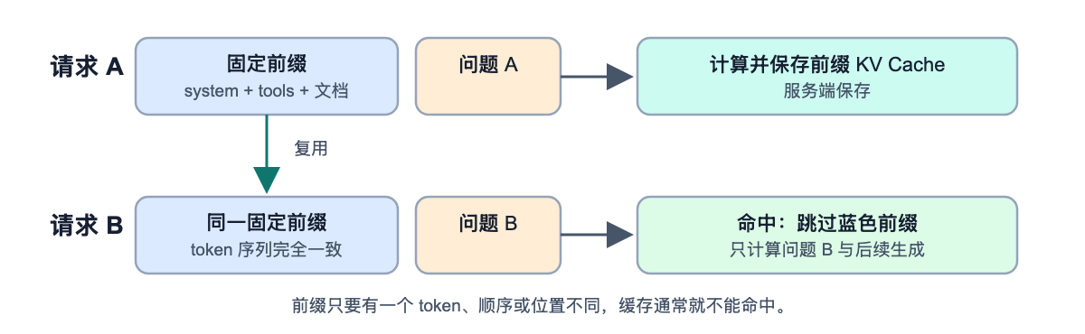 Prompt Cache 复用完全相同的 token 前缀